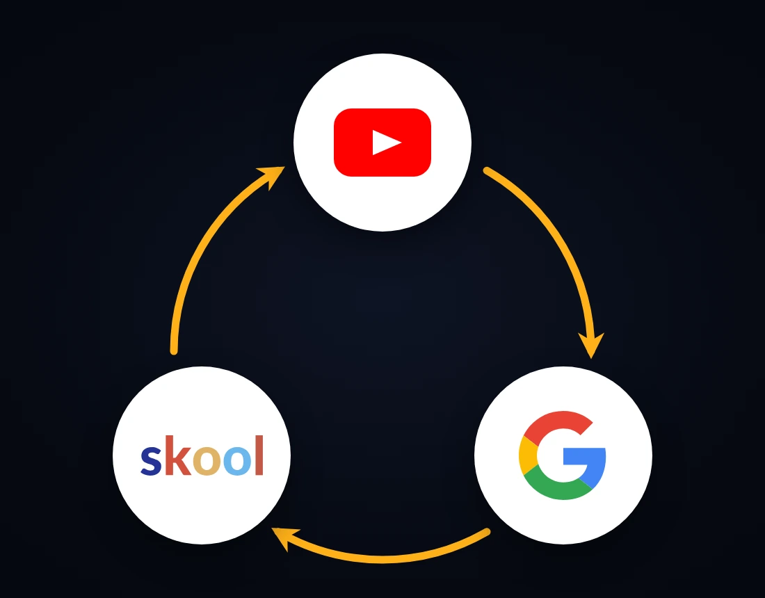 Content strategy across YouTube, Google and Skool, all feeding into the website