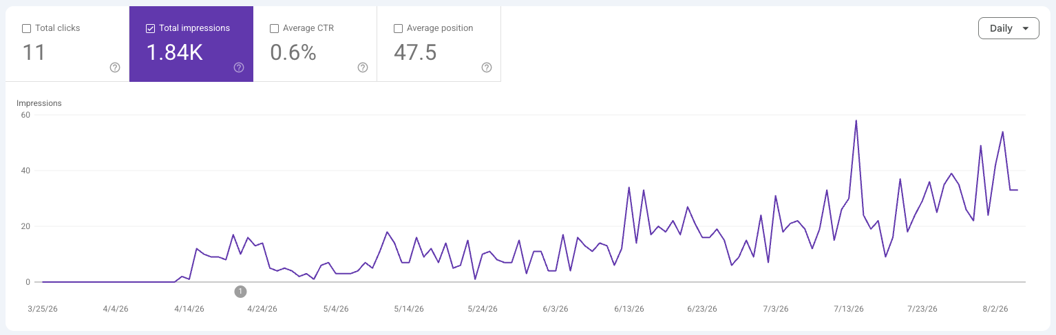Impressions climbing on Google